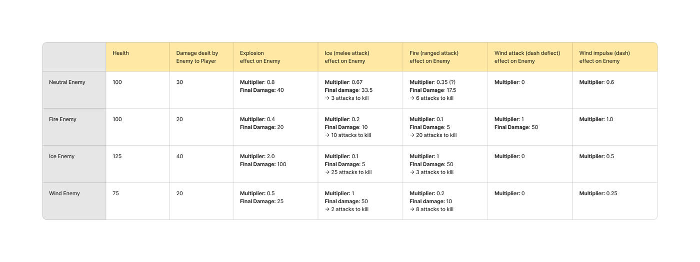 Final values for enemies' paramaters